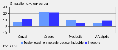 Omzet, productie en afzetprijs (oktober 2010)