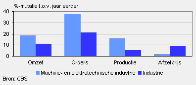 Omzet, orders, productie en afzetprijs (oktober 2010)