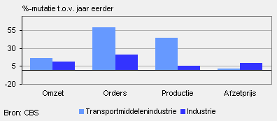 Omzet, orders, productie en afzetprijs (oktober 2010)