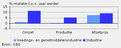 Omzet, productie en afzetprijs (oktober 2010)