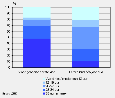 Verandering wekelijkse arbeidsduur van moeders na de geboorte van het eerste kind, 2007/2009
