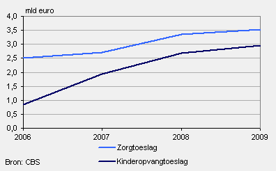 Zorg- en kinderopvangtoeslag 2006-2009