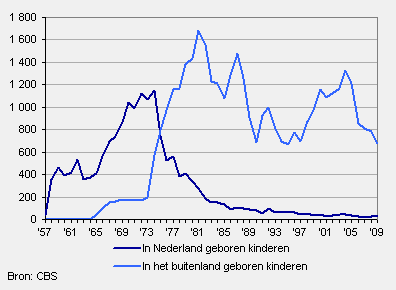Aantal in Nederland en in het buitenland geboren adoptiekinderen