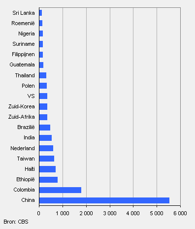 Aantal geadopteerde kinderen naar geboorteland, 1995-2009