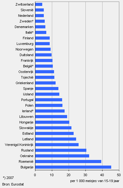 Aantal geboorten bij tienermoeders, 2008