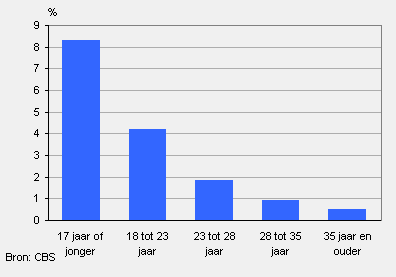 Ongediplomeerde mbo’ers die veranderen van sector, naar leeftijd 2008/’09 – 2009/’10*