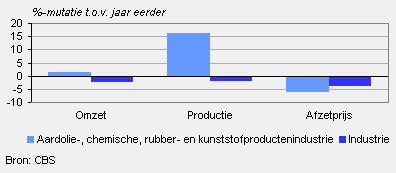 Omzet, productie en afzetprijs (november 2009)