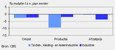 Omzet, orders, productie en afzetprijs (november 2009)