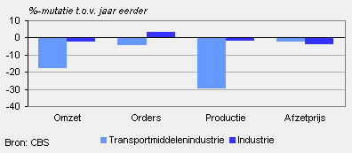 Omzet, orders, productie en afzetprijs (november 2009)