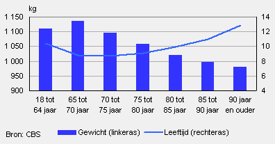 Gemiddeld gewicht en leeftijd van personenauto’s naar leeftijdsgroep eigenaar, 1 januari 2009