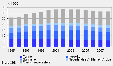Aantal geboorten van niet-westers allochtone kinderen, 1996-2008