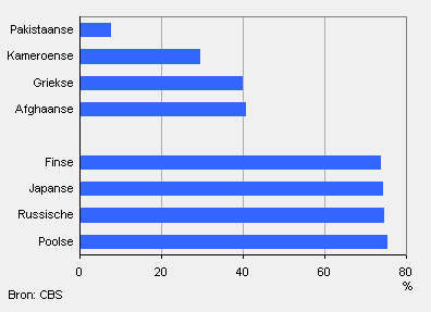 Nationaliteiten met een groot en klein aandeel vrouwen in het Nederlandse hbo 2008/’09*