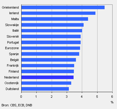 Rente op jongste tienjarige staatsobligaties in eurolanden, december 2009