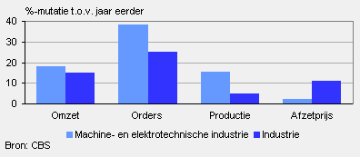 Omzet, orders, productie en afzetprijs (december 2010)