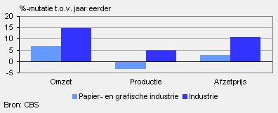 Omzet, productie en afzetprijs (december 2010)