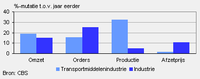Omzet, orders, productie en afzetprijs (december 2010)