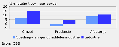 Omzet, productie en afzetprijs (december 2010)