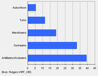 Abortussen per duizend vrouwen van 15-44 jaar naar herkomst (eerste en tweede generatie), 2008