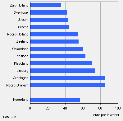 Begrote uitgaven aan openbaar vervoer, 2011