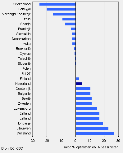 Consumentenvertrouwen, mutatie januari 2011-januari 2010