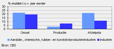 Omzet, productie en afzetprijs (januari 2011)