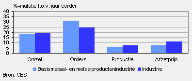 Omzet, orders, productie en afzetprijs (januari 2011)