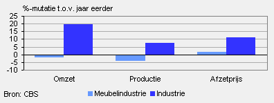 Omzet, productie en afzetprijs (januari 2011)