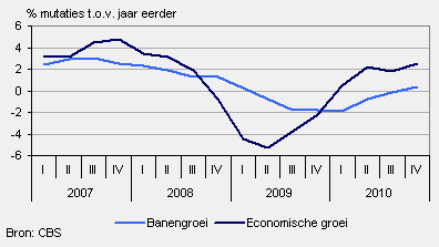 Banengroei en economische groei