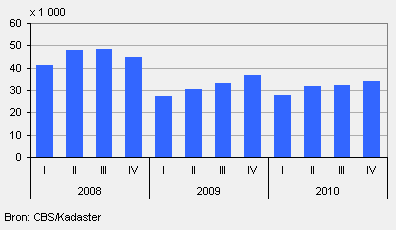 Aantal verkochte woningen in Nederland