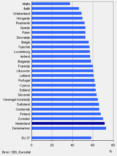 Arbeidsdeelname vrouwen in de EU, 2009