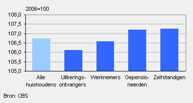 Prijsindex naar type huishouden, 2010
