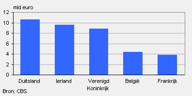 Top 5 exportbestemmingen Nederlandse diensten in EU, 2009