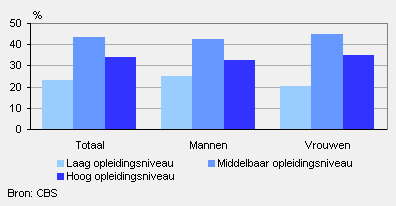 Werkzame beroepsbevolking naar geslacht en opleidingsniveau, 2009
