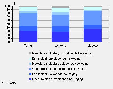Combinaties ongezonde gedragingen jongeren (15 tot 25 jaar), 2007/2009