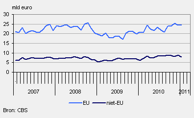 2011-uitvoerwaarde-handel-g3