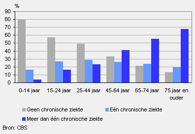 Vrouwen met chronische aandoeningen naar leeftijd, 2005/2009