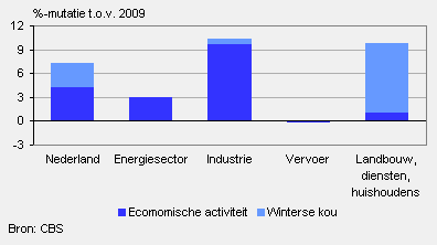Toename energieverbruik in 2010 door winterse kou en economische activiteit