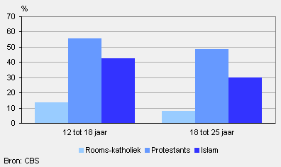 Kerkbezoek onder jongeren naar gezindte en leeftijd, 2005/2009