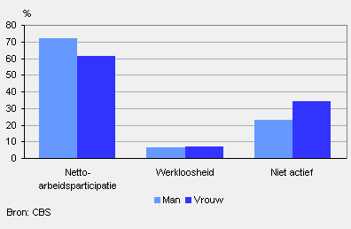 Bonaire, netto-arbeidsparticipatie, werkloosheid en inactiviteit naar geslacht, 2010