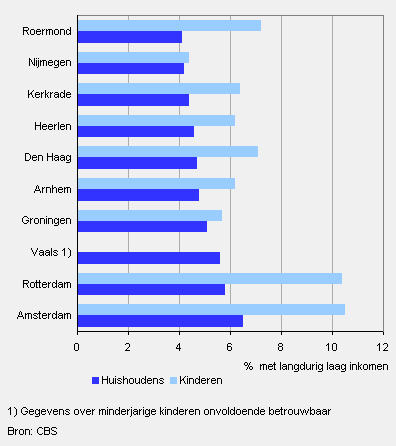 Tien gemeenten met het hoogste percentage huishoudens met een langdurig laag inkomen, 2008