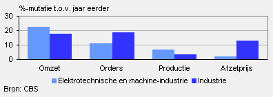 Omzet, orders, productie en afzetprijs (maart 2011)