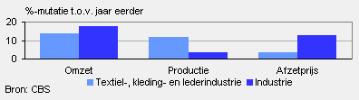 Omzet, productie en afzetprijs (maart 2011)