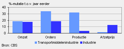 Omzet, orders, productie en afzetprijs (maart 2011)