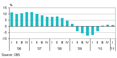Year-on-year turnover changes for business service providers