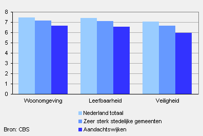 Rapportcijfers woonbuurt, 2010