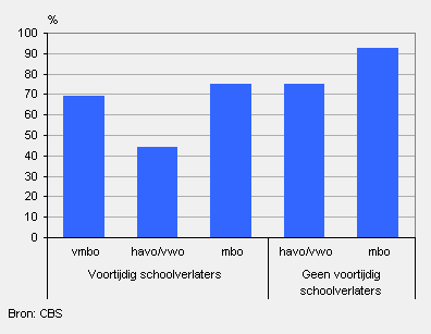Schoolverlaters met een baan naar onderwijssoort, in het vierde jaar na schoolverlaten (2008)