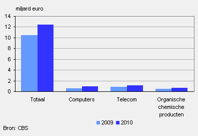2011-spanje-2010-g3