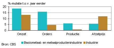 Omzet, orders, productie en afzetprijs (april 2011)