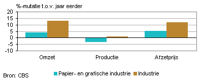 Omzet, productie en afzetprijs (april 2011)