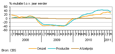 Omzet, productie en afzetprijs (3-maandsvoortschrijdendgemiddelde)